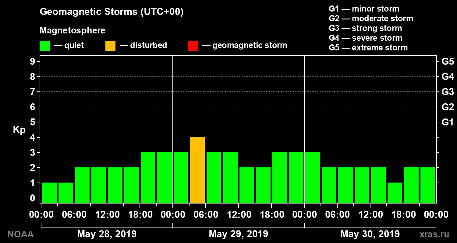 Geomagnetic index Kp for 3 days
