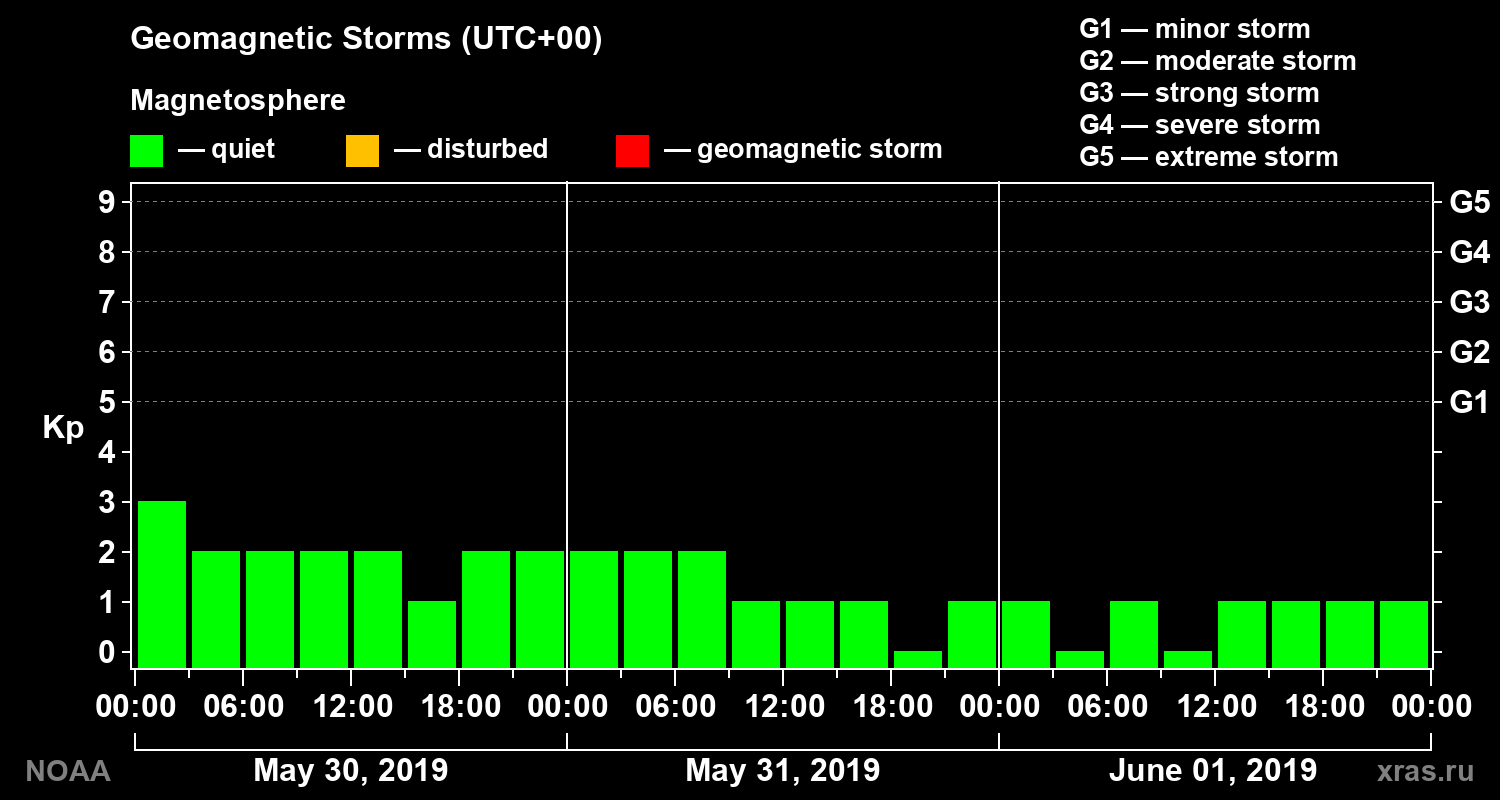 Geomagnetic index Kp for 3 days