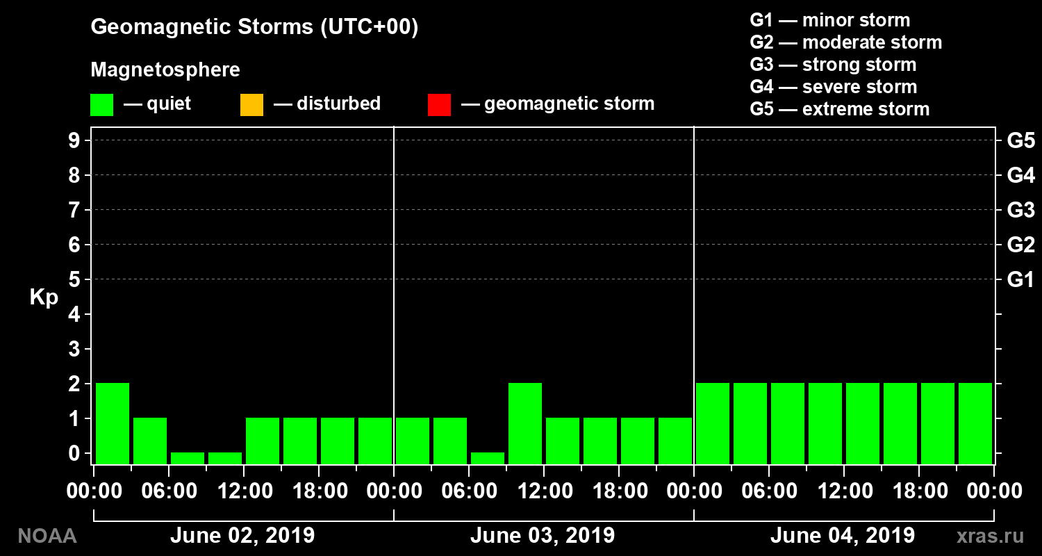 Geomagnetic index Kp for 3 days