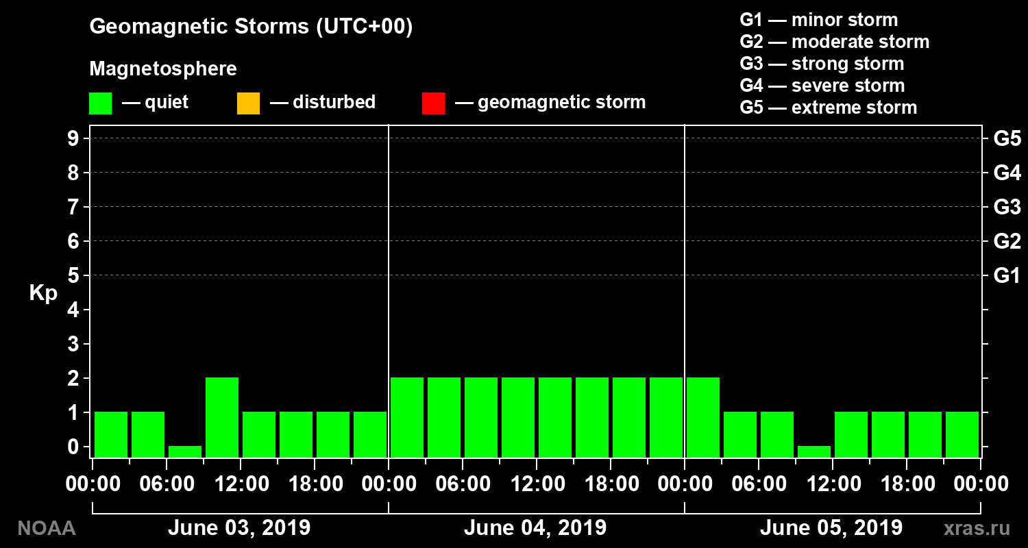 Geomagnetic index Kp for 3 days