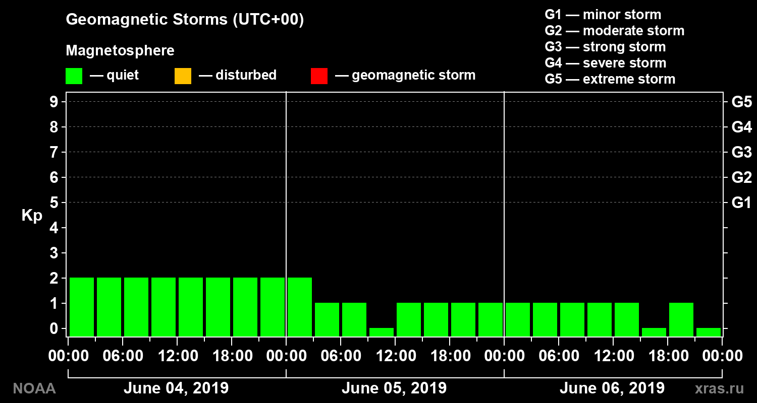 Geomagnetic index Kp for 3 days