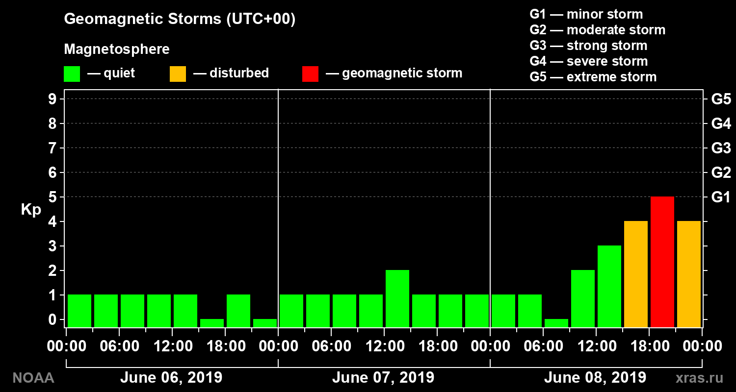 Geomagnetic index Kp for 3 days