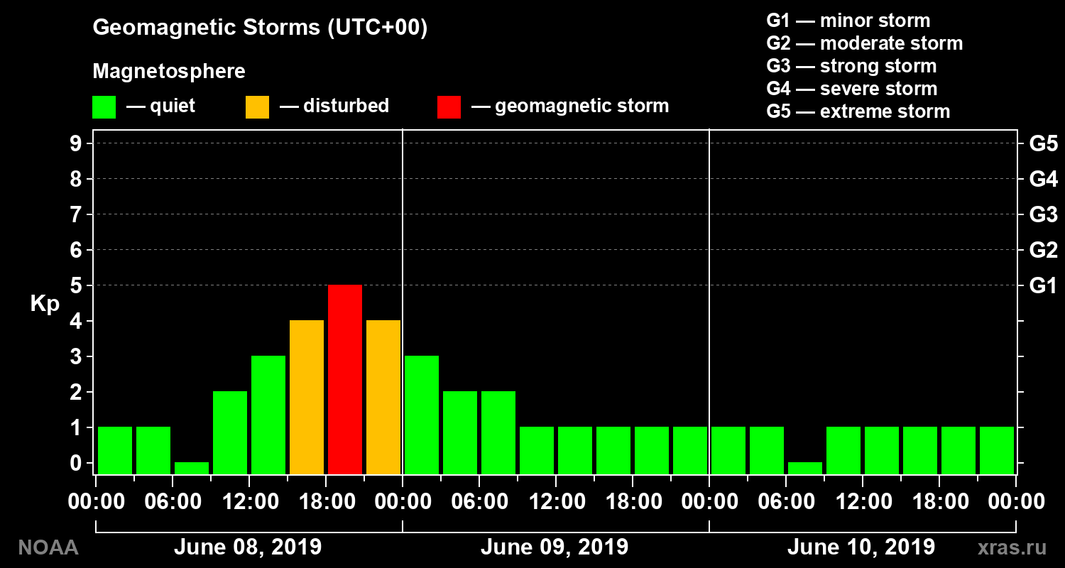 Geomagnetic index Kp for 3 days