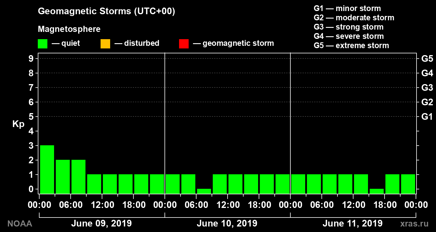 Geomagnetic index Kp for 3 days