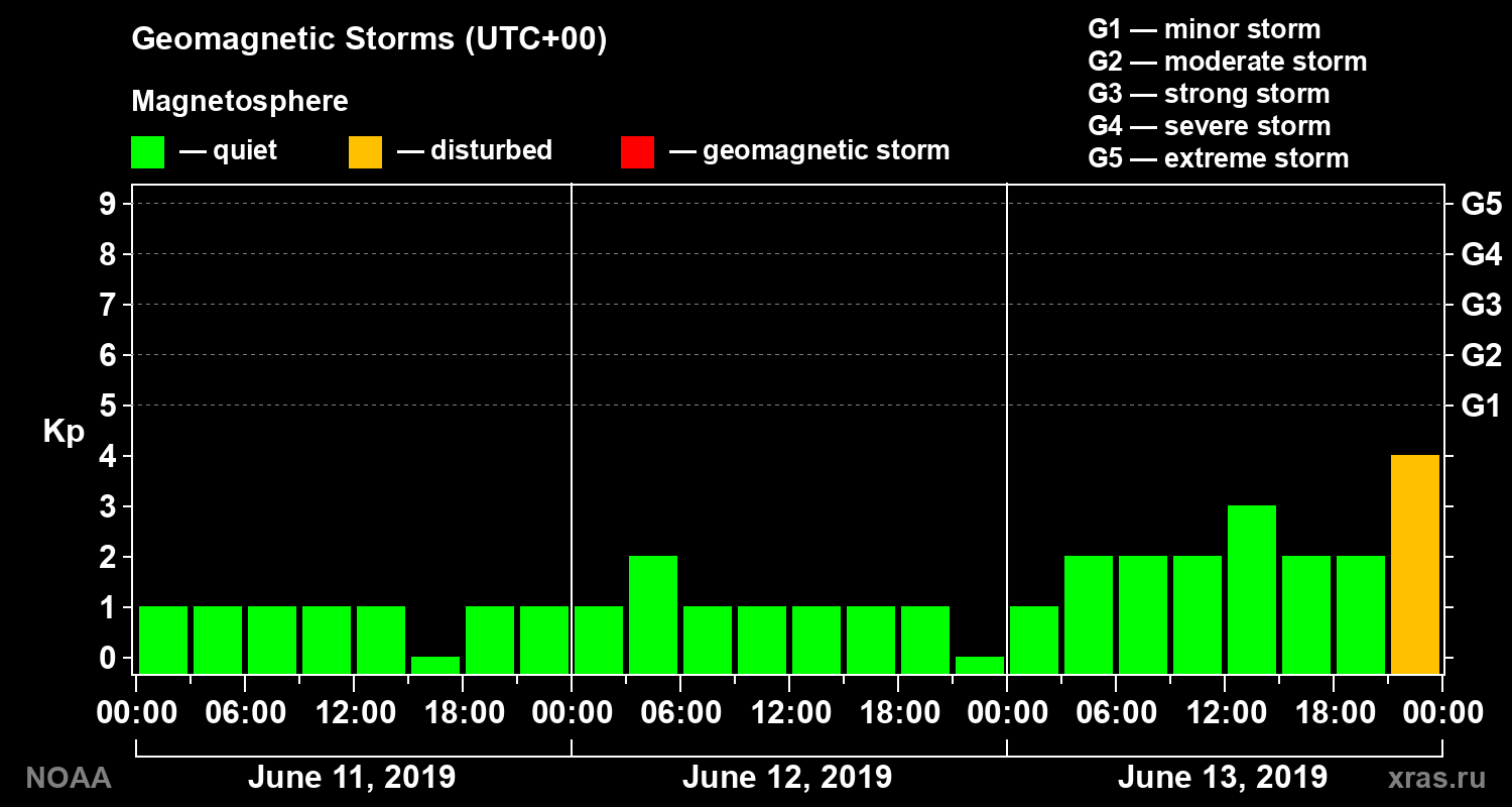 Geomagnetic index Kp for 3 days