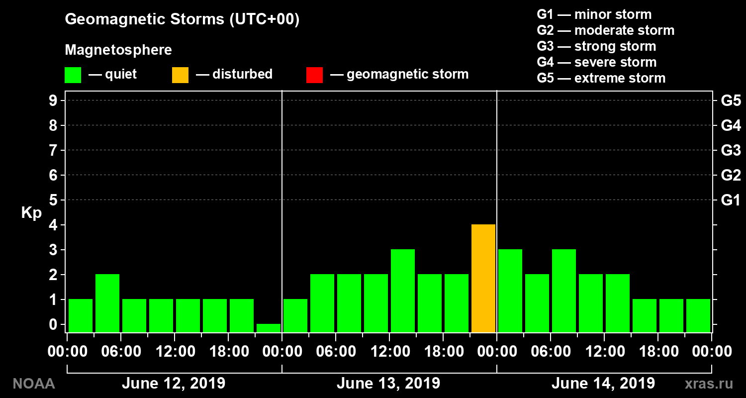 Geomagnetic index Kp for 3 days