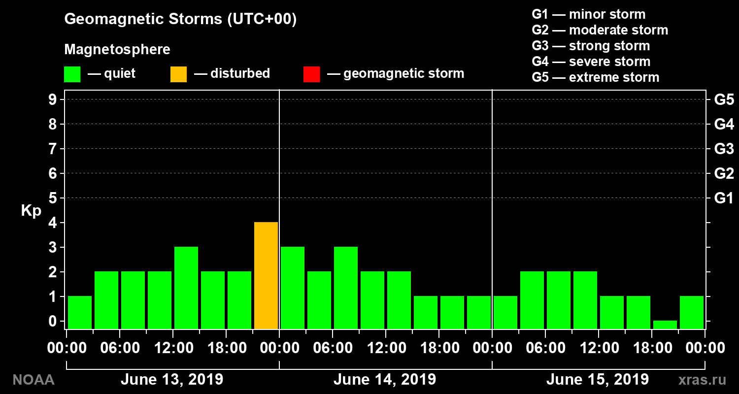 Geomagnetic index Kp for 3 days