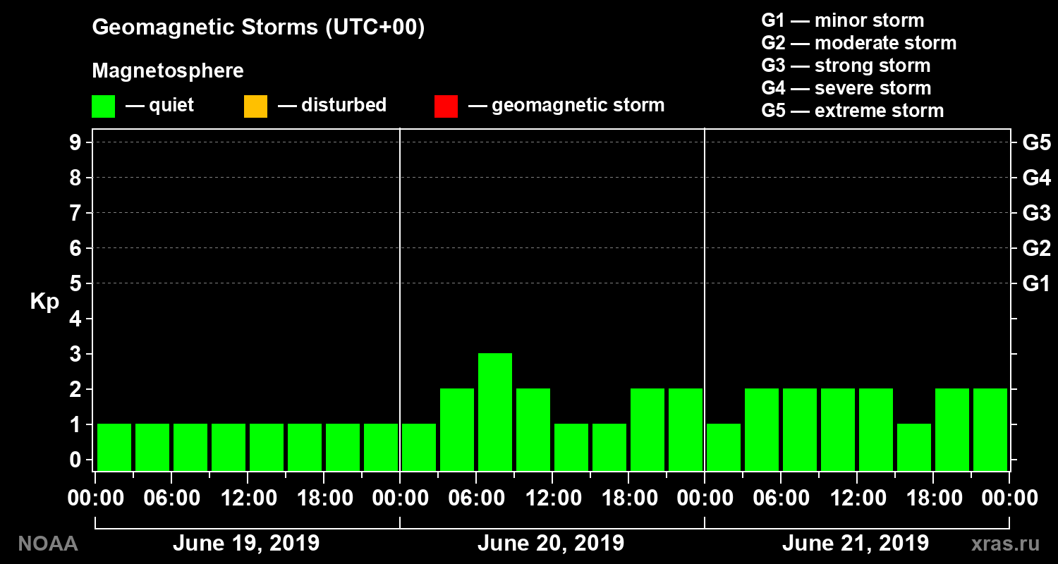 Geomagnetic index Kp for 3 days