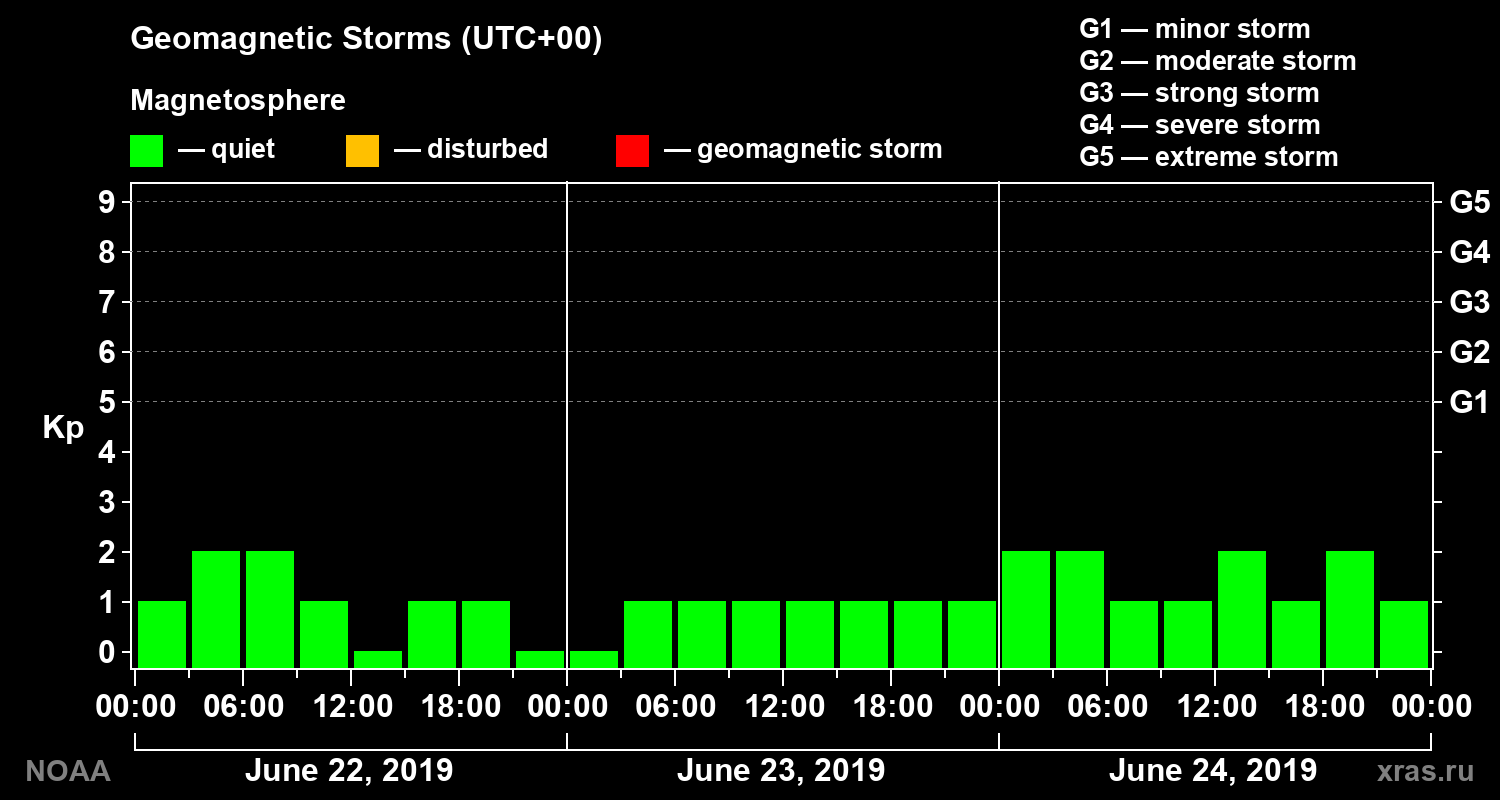 Geomagnetic index Kp for 3 days