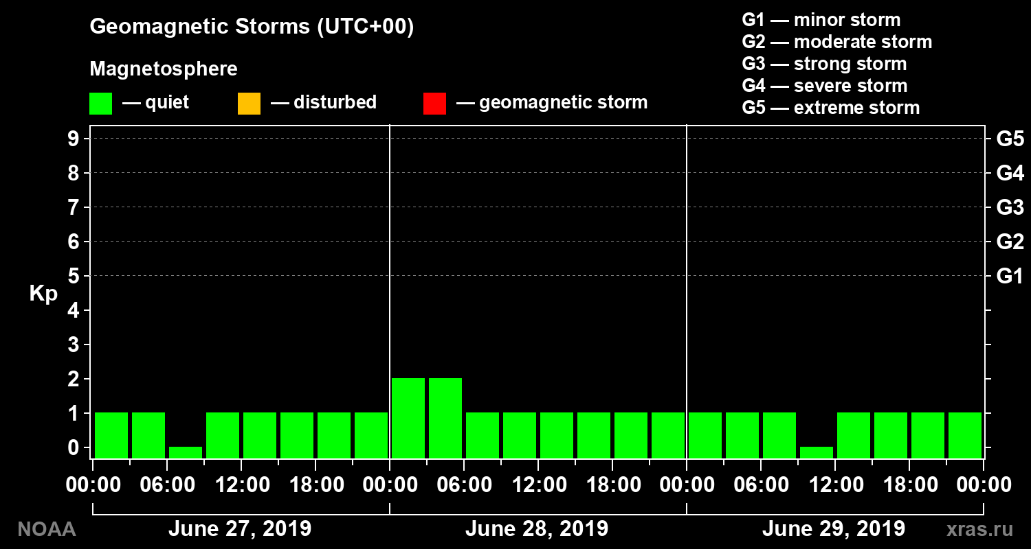 Geomagnetic index Kp for 3 days