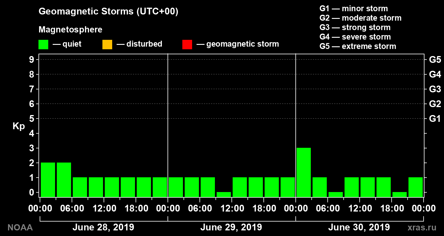 Geomagnetic index Kp for 3 days