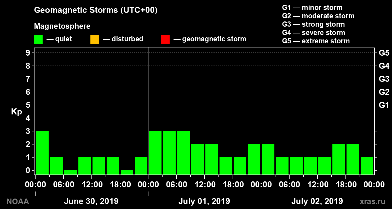 Geomagnetic index Kp for 3 days