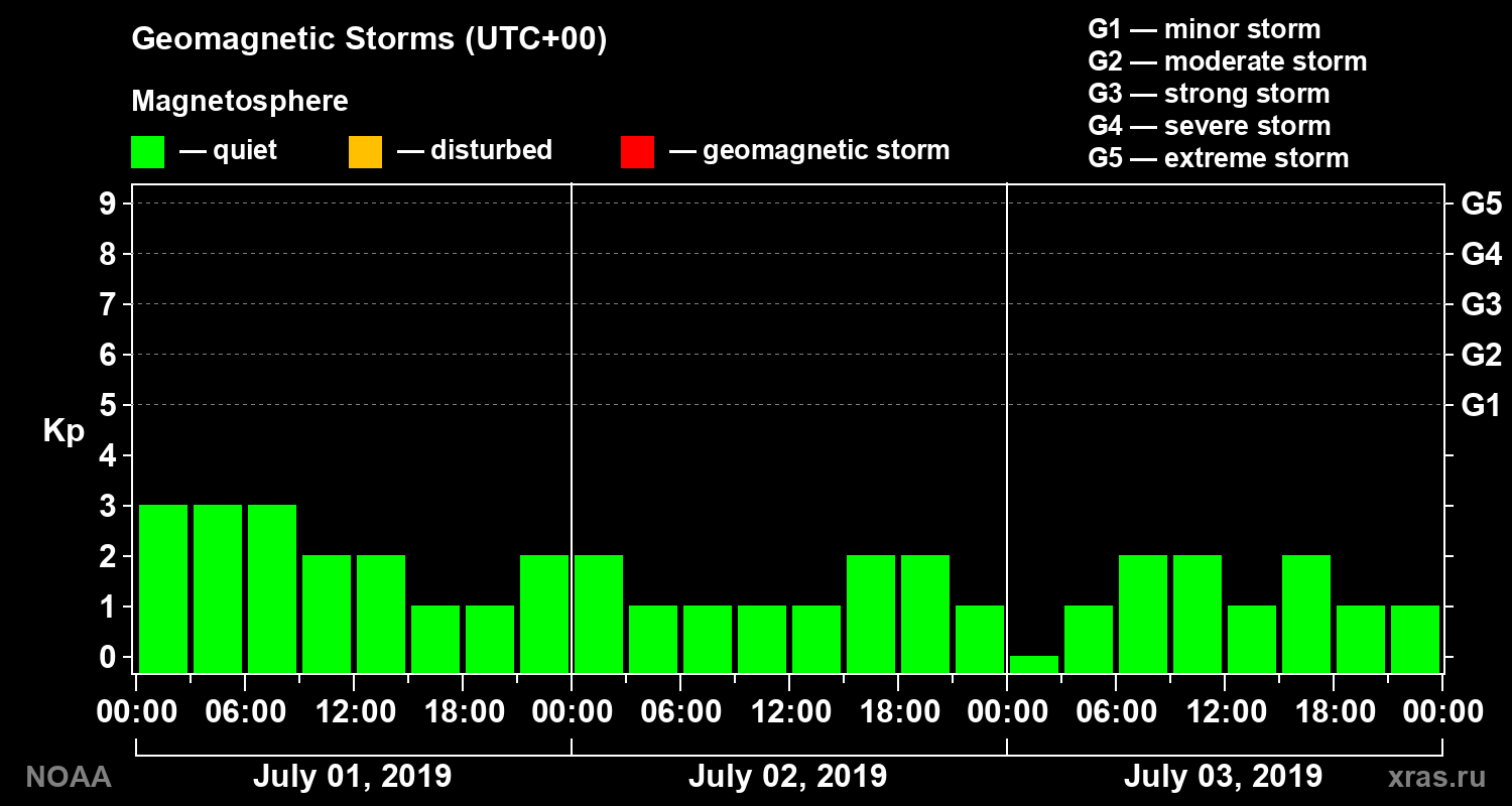 Geomagnetic index Kp for 3 days