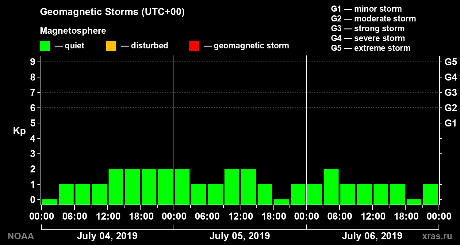 Geomagnetic index Kp for 3 days