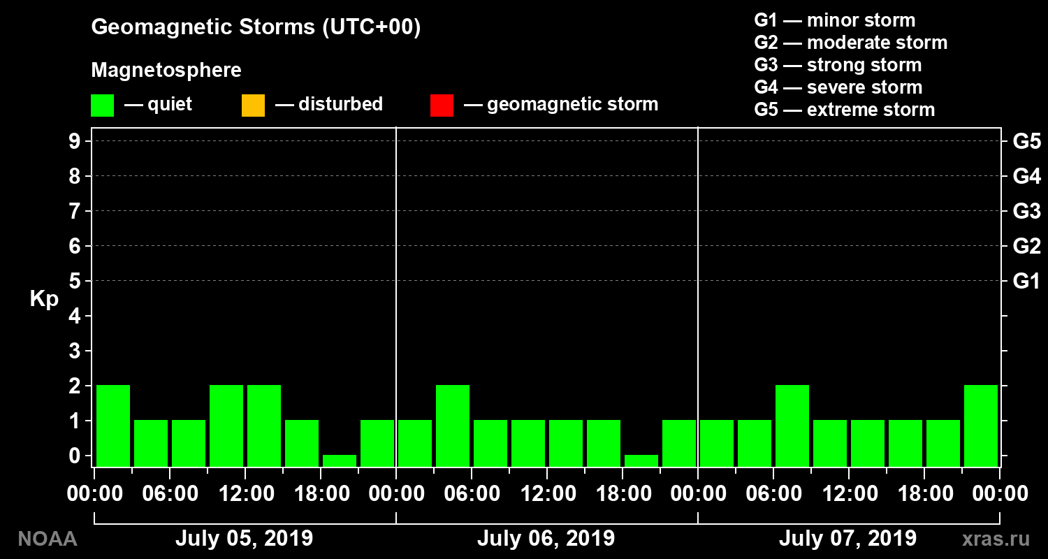 Geomagnetic index Kp for 3 days