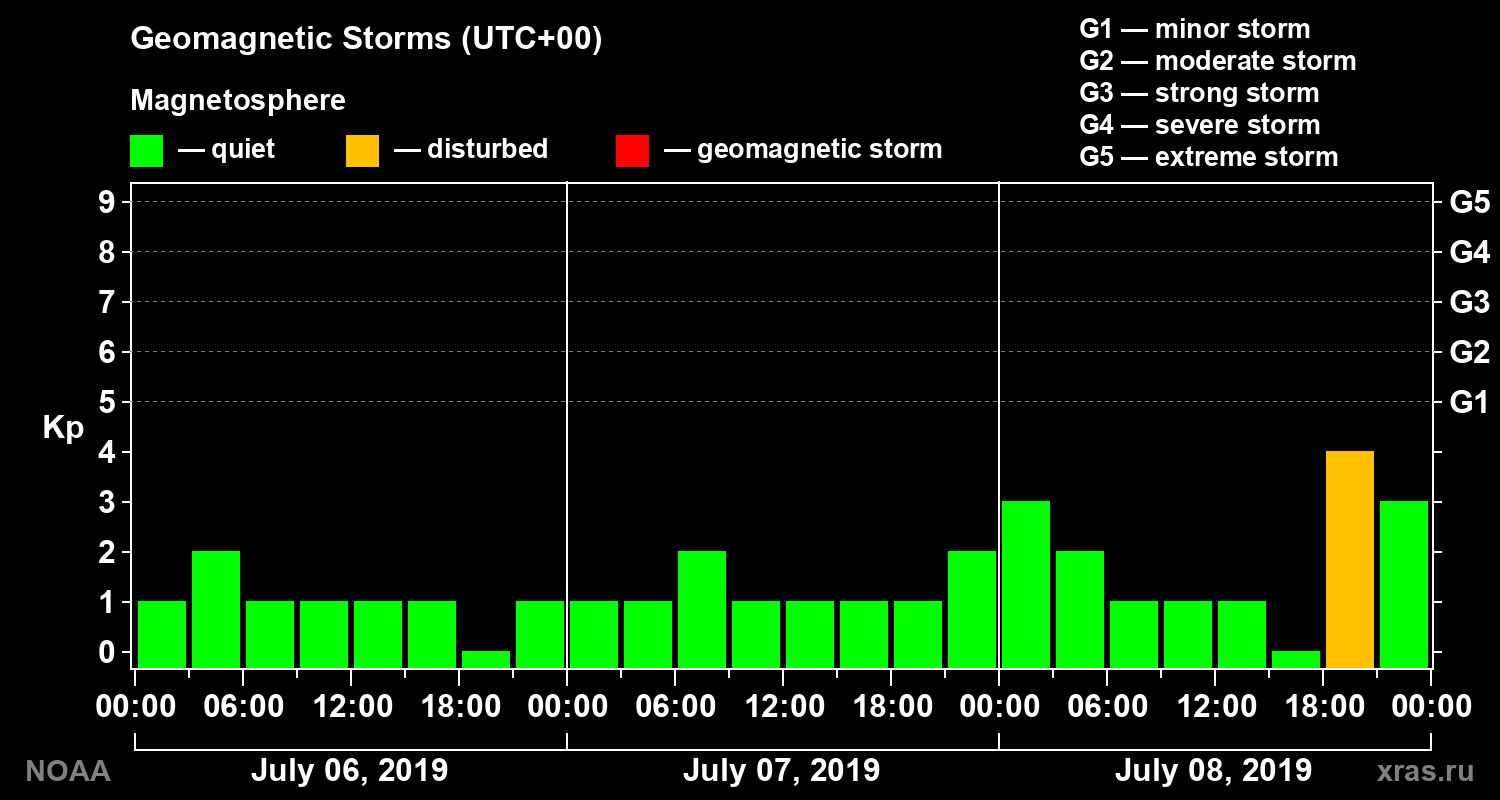 Geomagnetic index Kp for 3 days