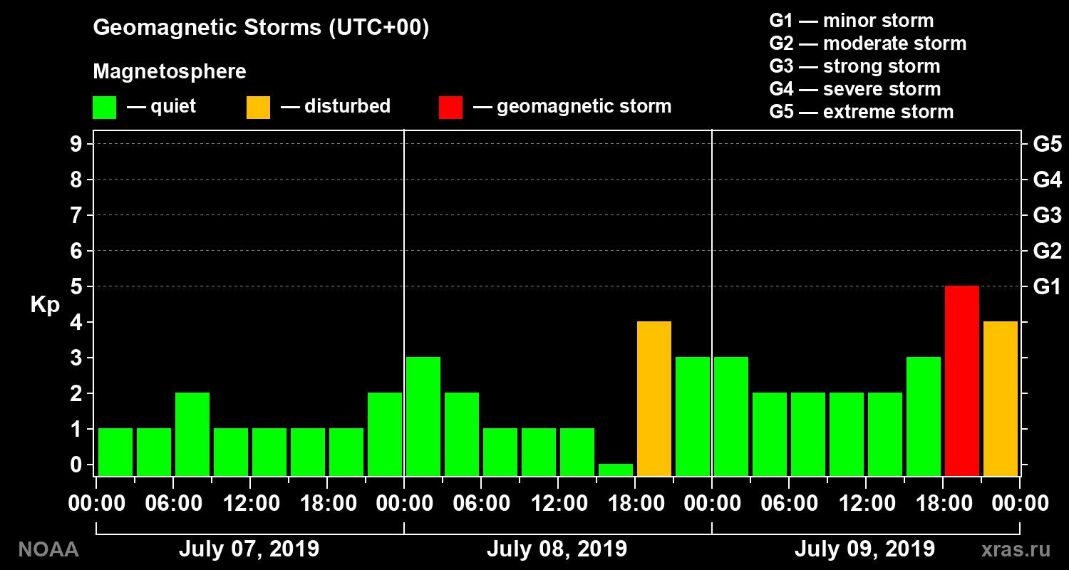 Geomagnetic index Kp for 3 days
