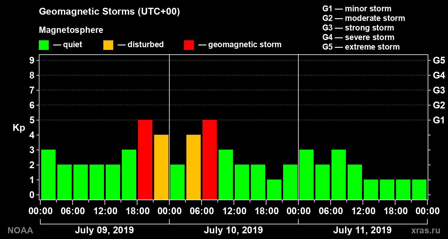 Geomagnetic index Kp for 3 days