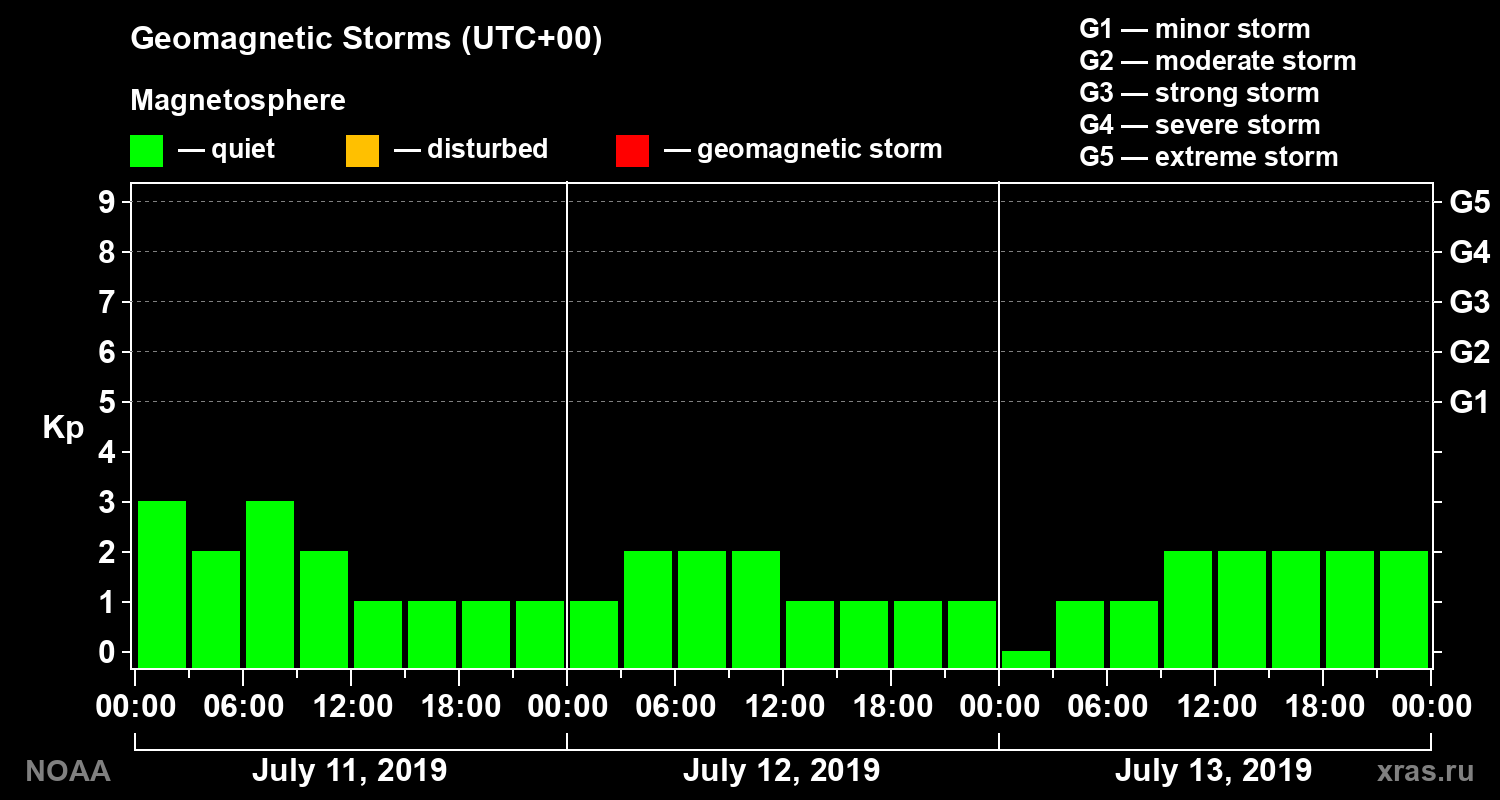 Geomagnetic index Kp for 3 days