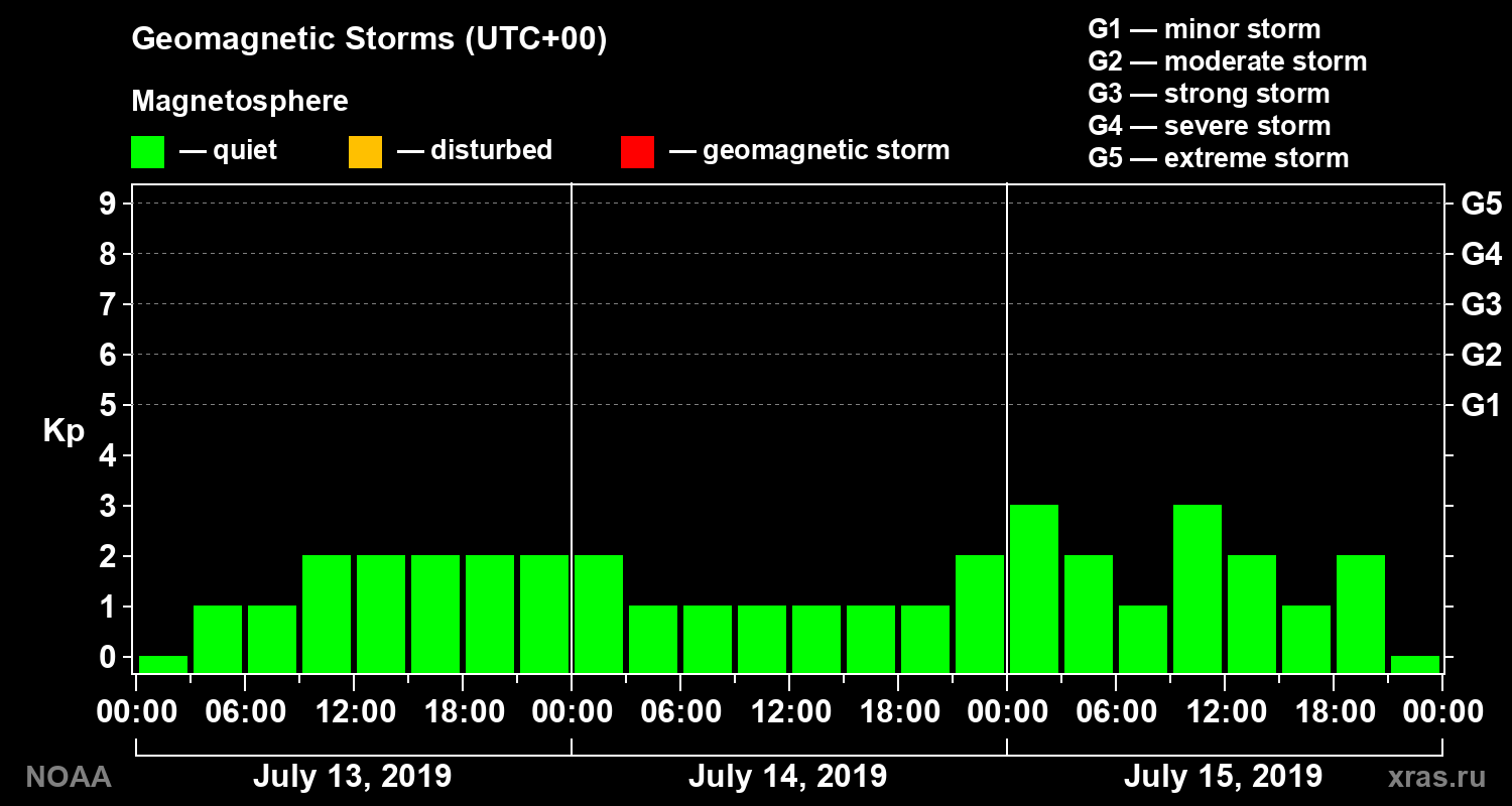 Geomagnetic index Kp for 3 days
