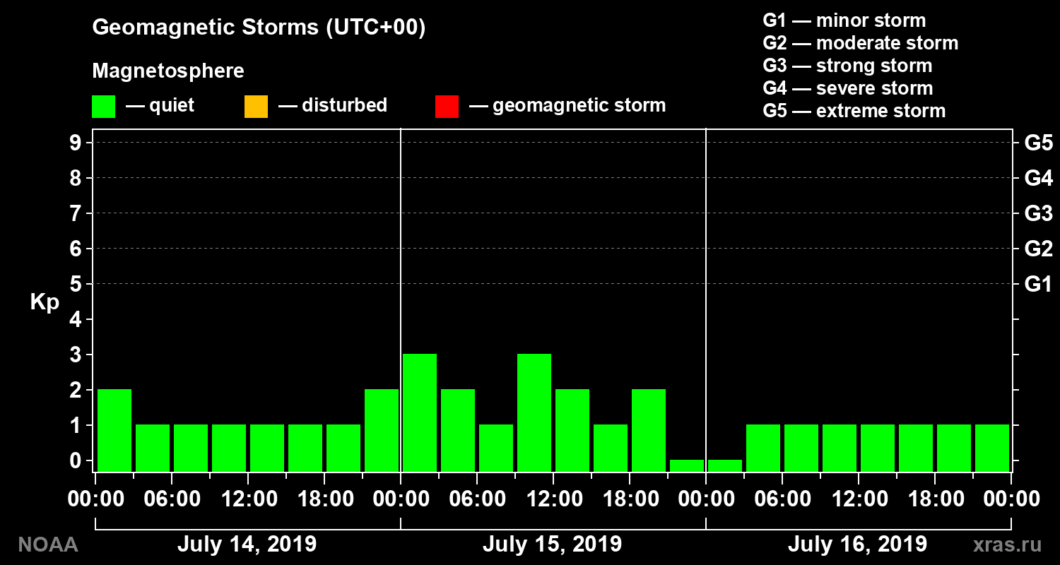Geomagnetic index Kp for 3 days