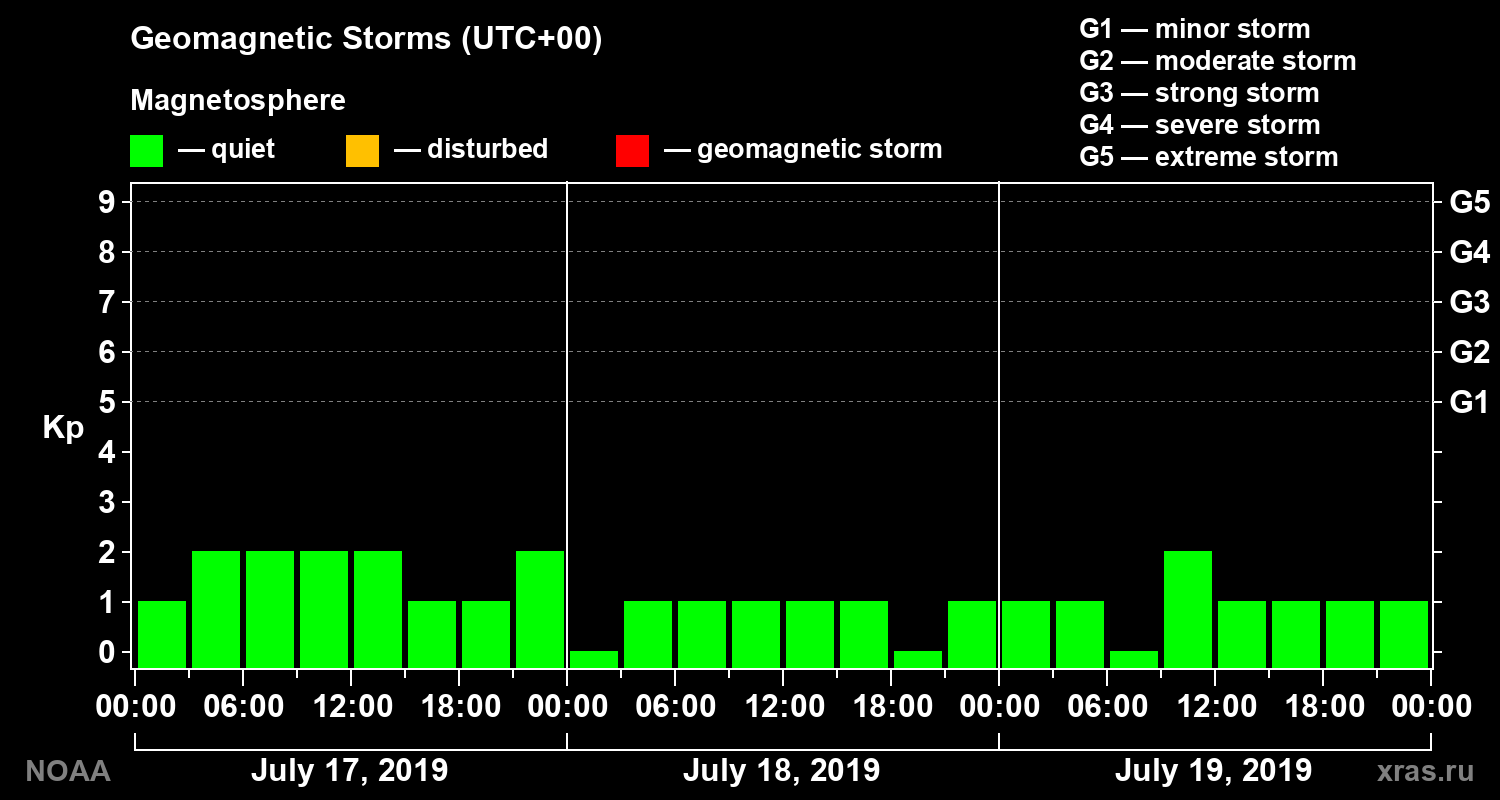 Geomagnetic index Kp for 3 days