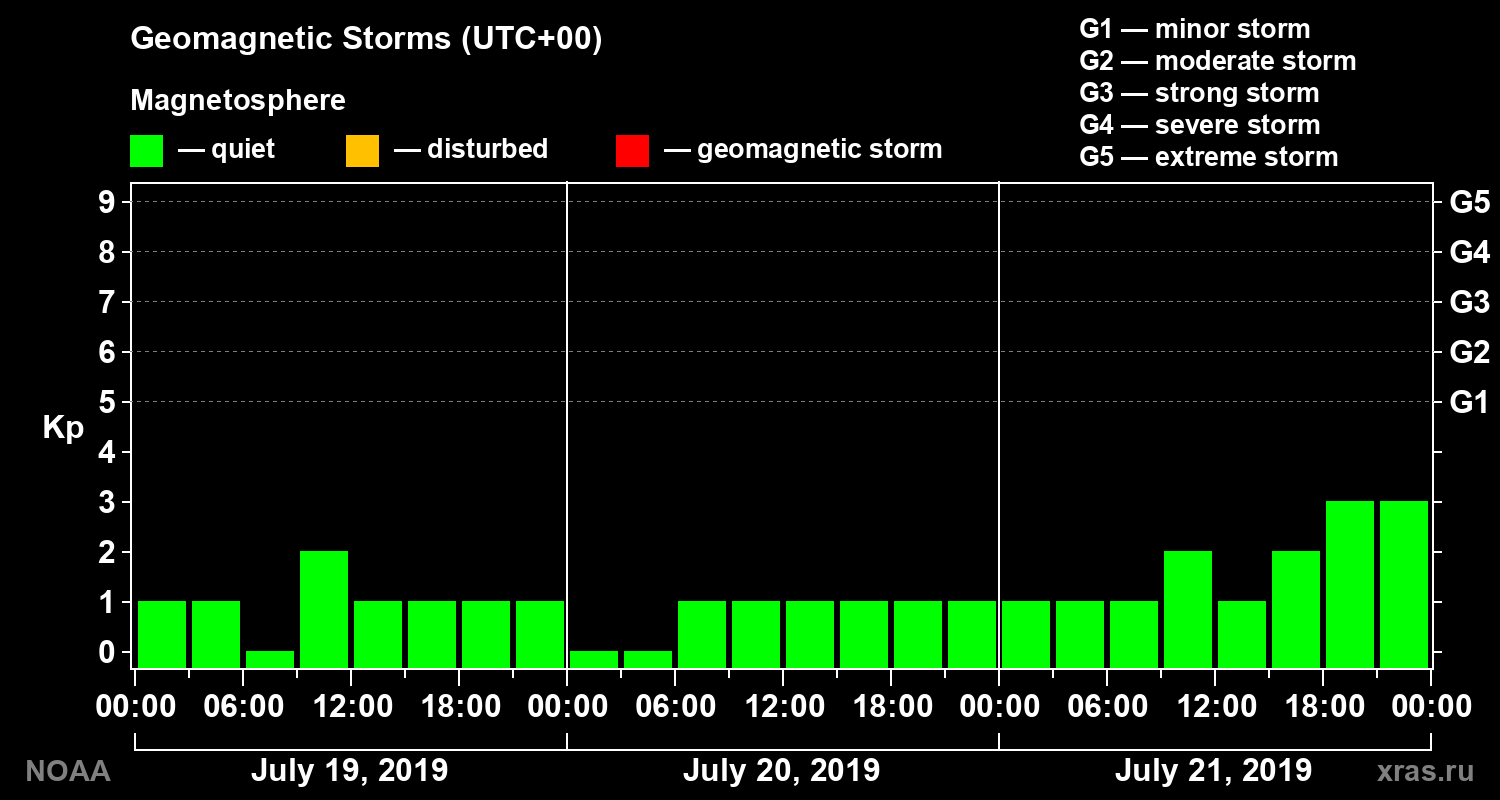 Geomagnetic index Kp for 3 days