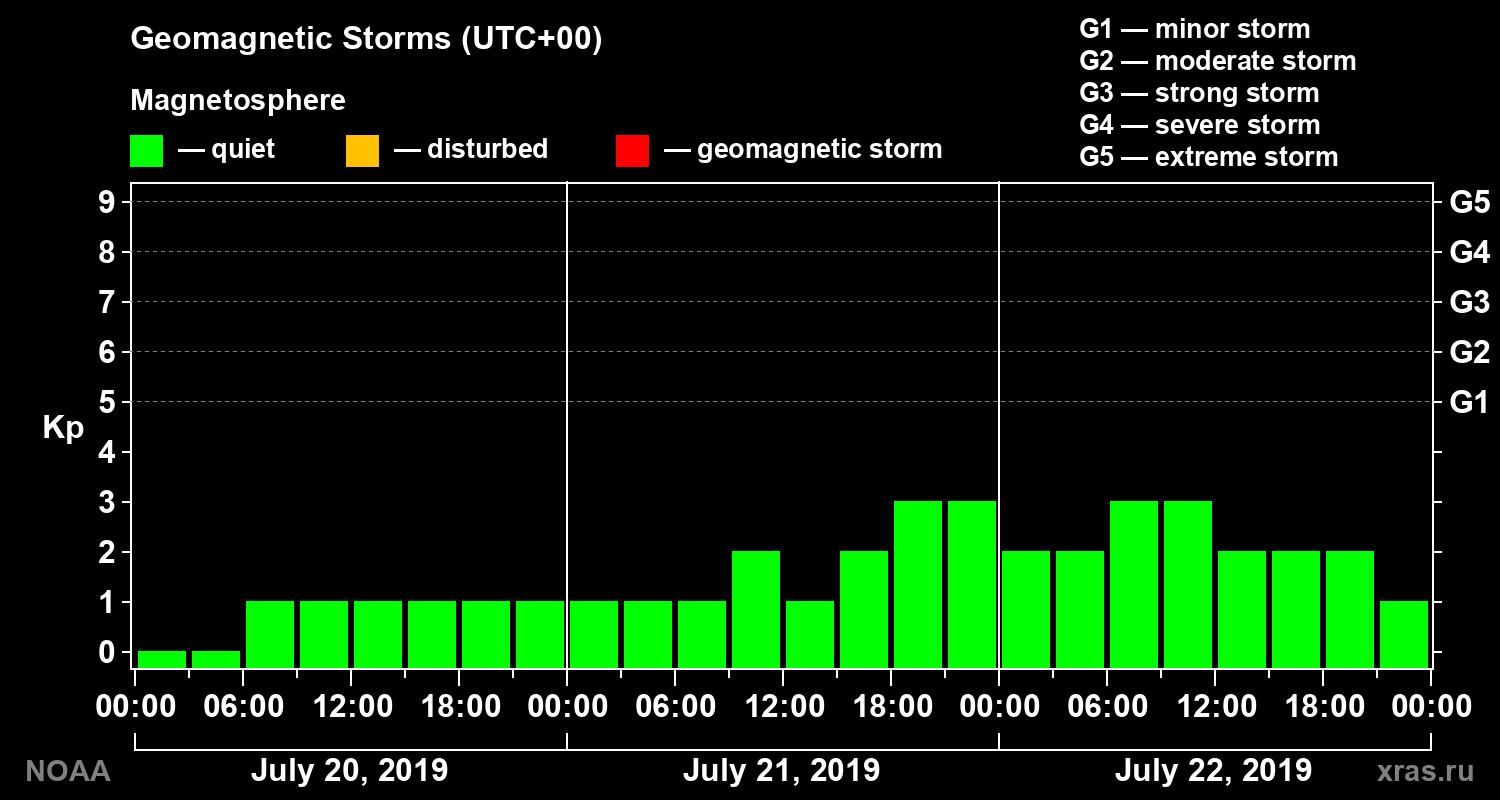 Geomagnetic index Kp for 3 days