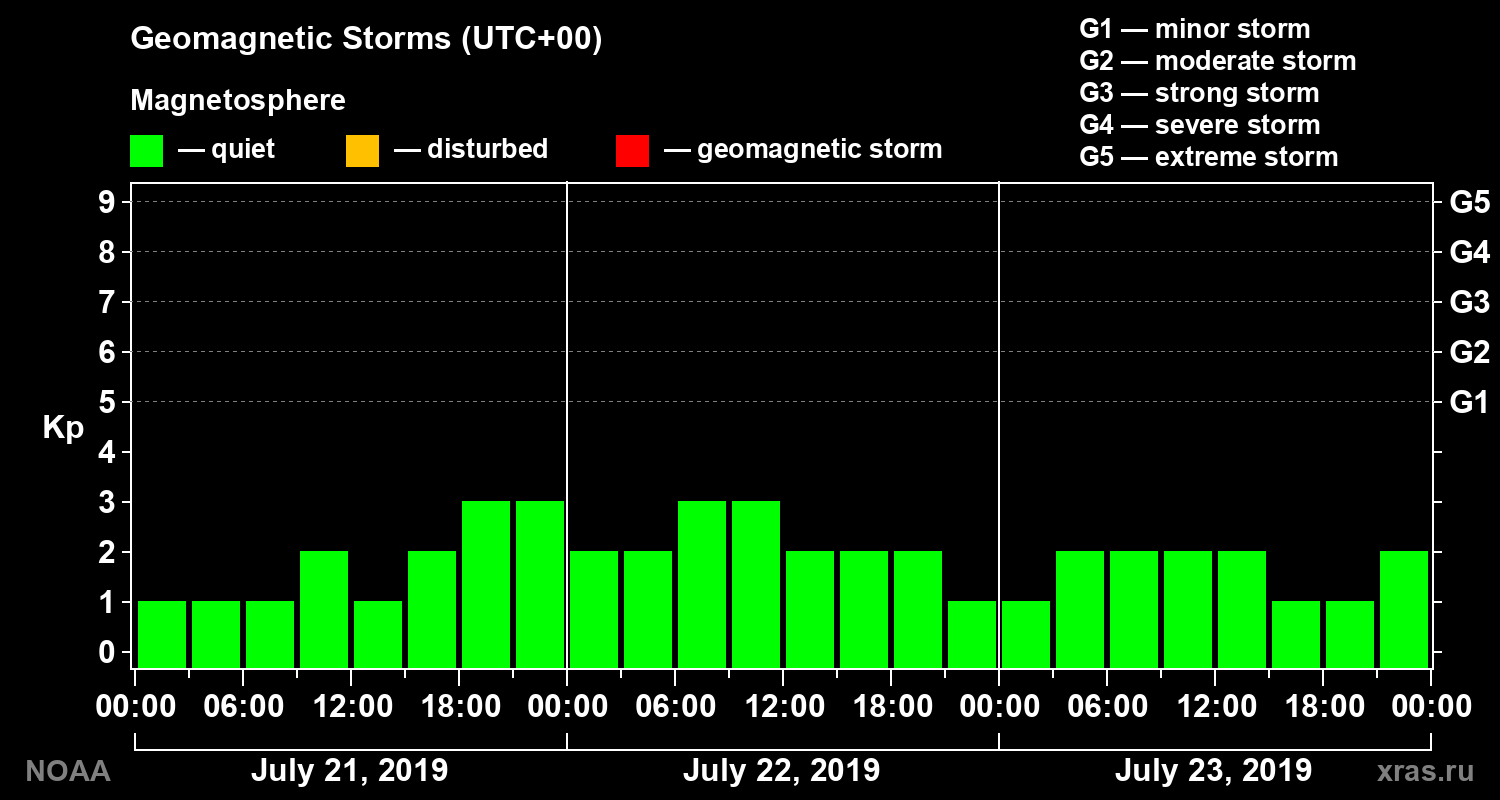 Geomagnetic index Kp for 3 days