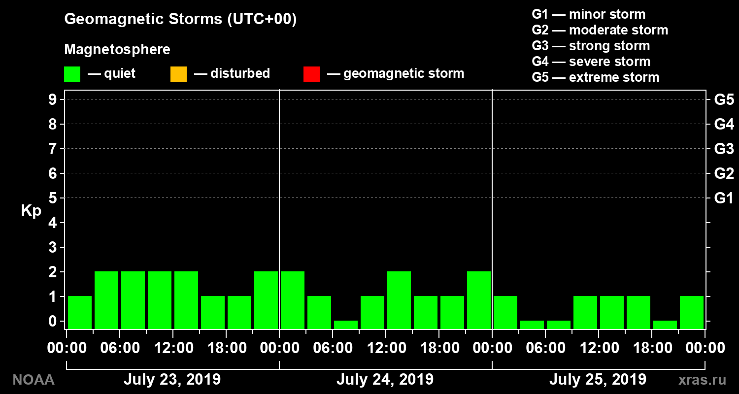Geomagnetic index Kp for 3 days