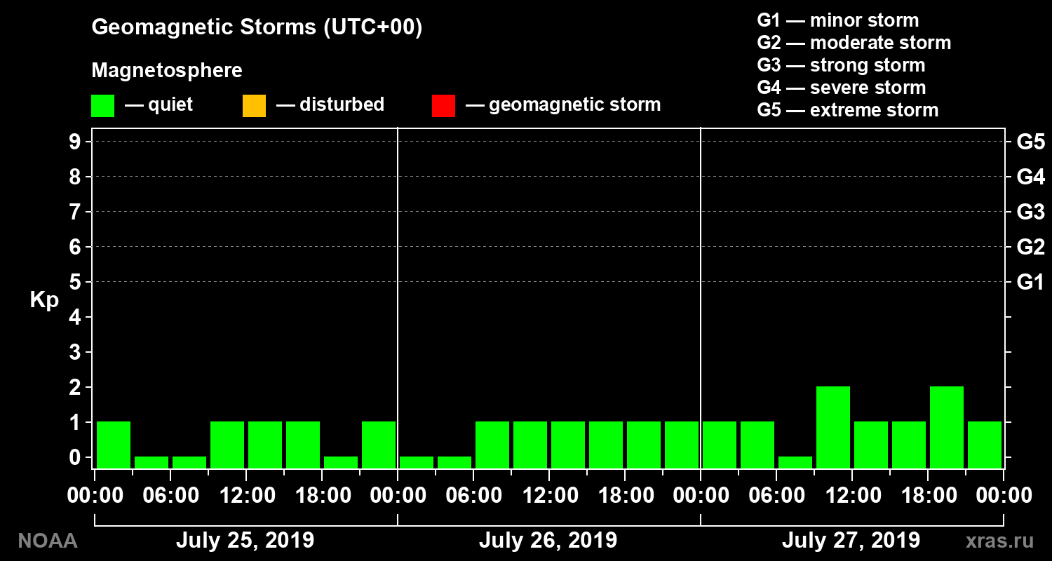 Geomagnetic index Kp for 3 days