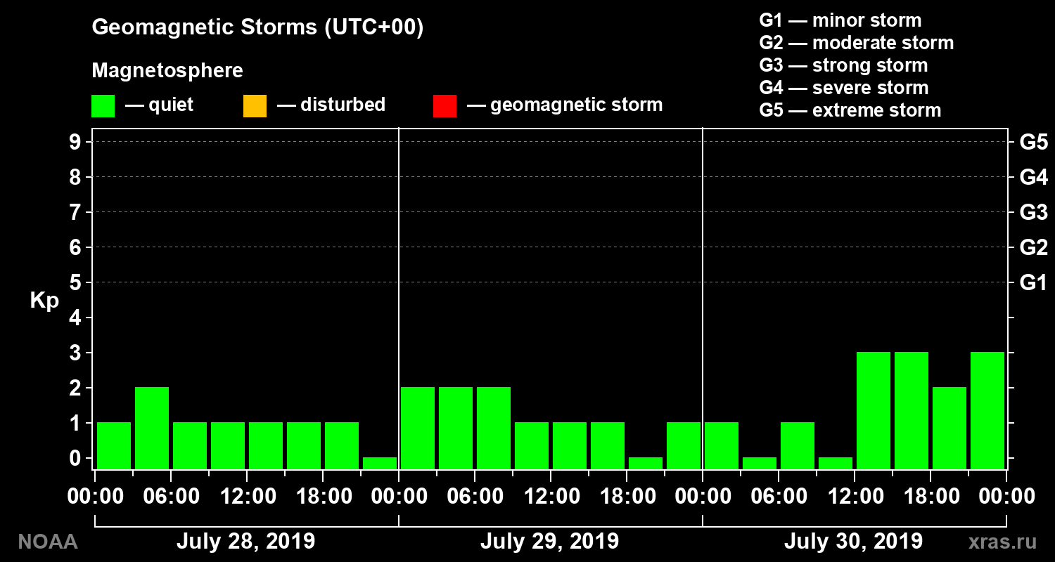 Geomagnetic index Kp for 3 days