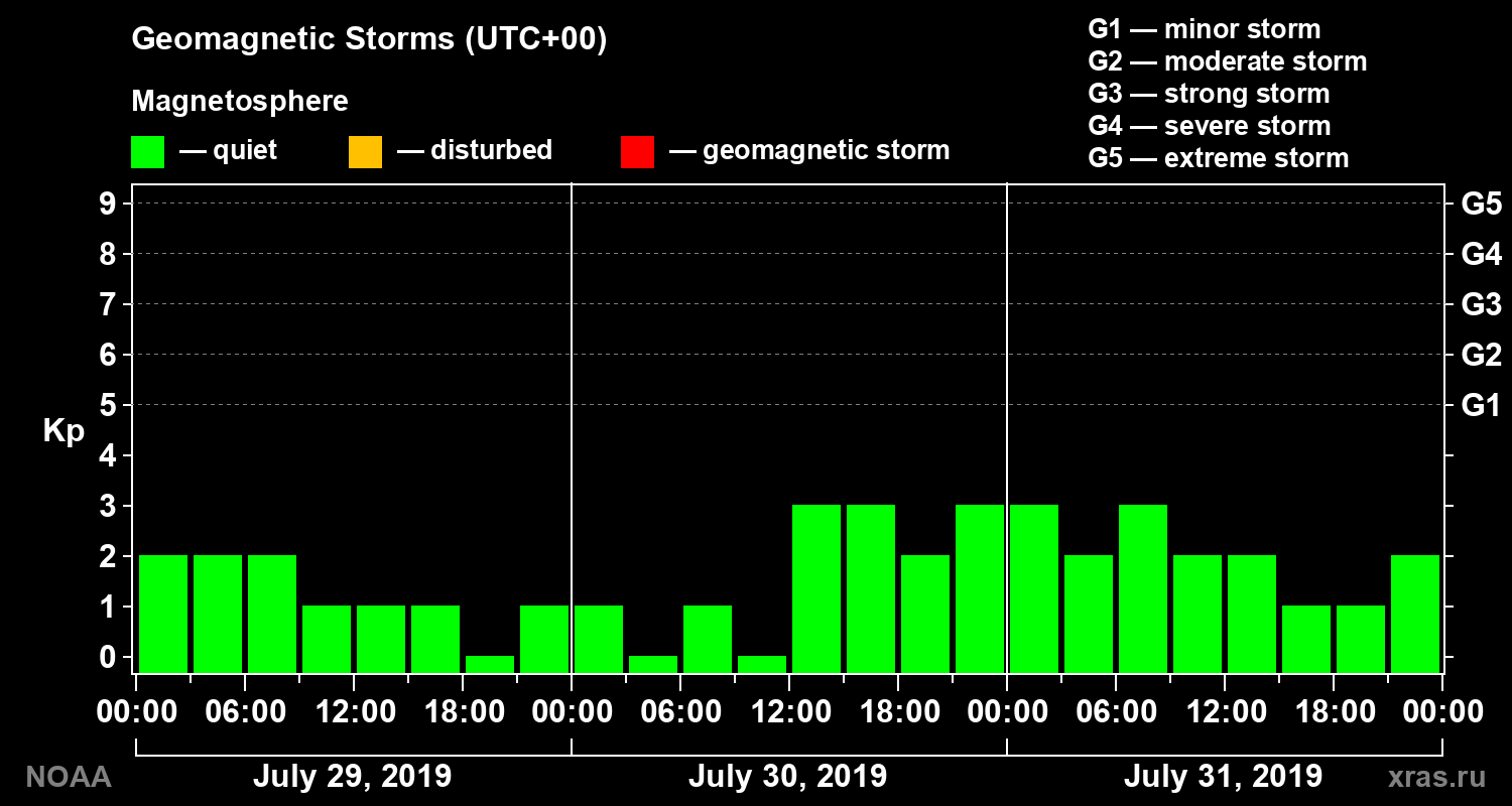 Geomagnetic index Kp for 3 days