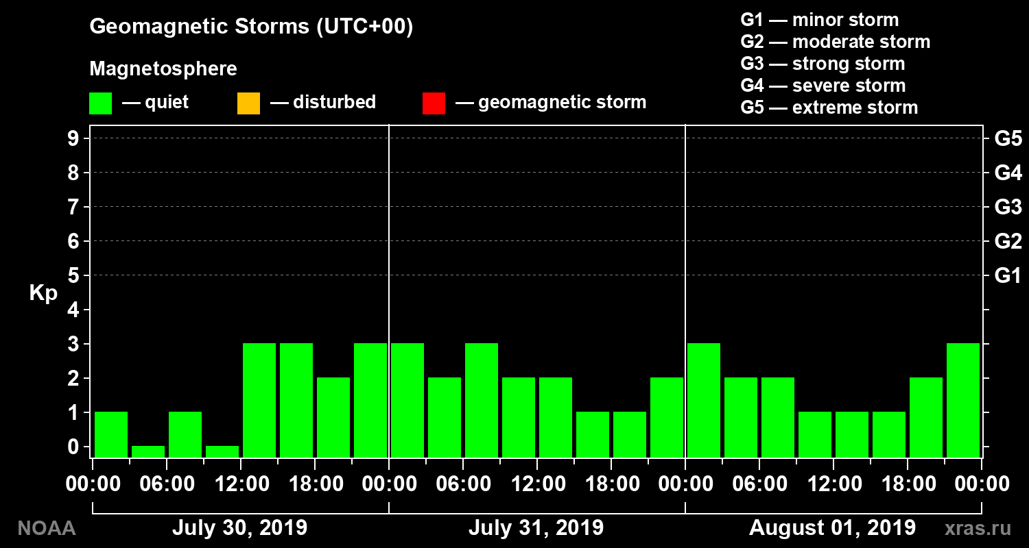 Geomagnetic index Kp for 3 days