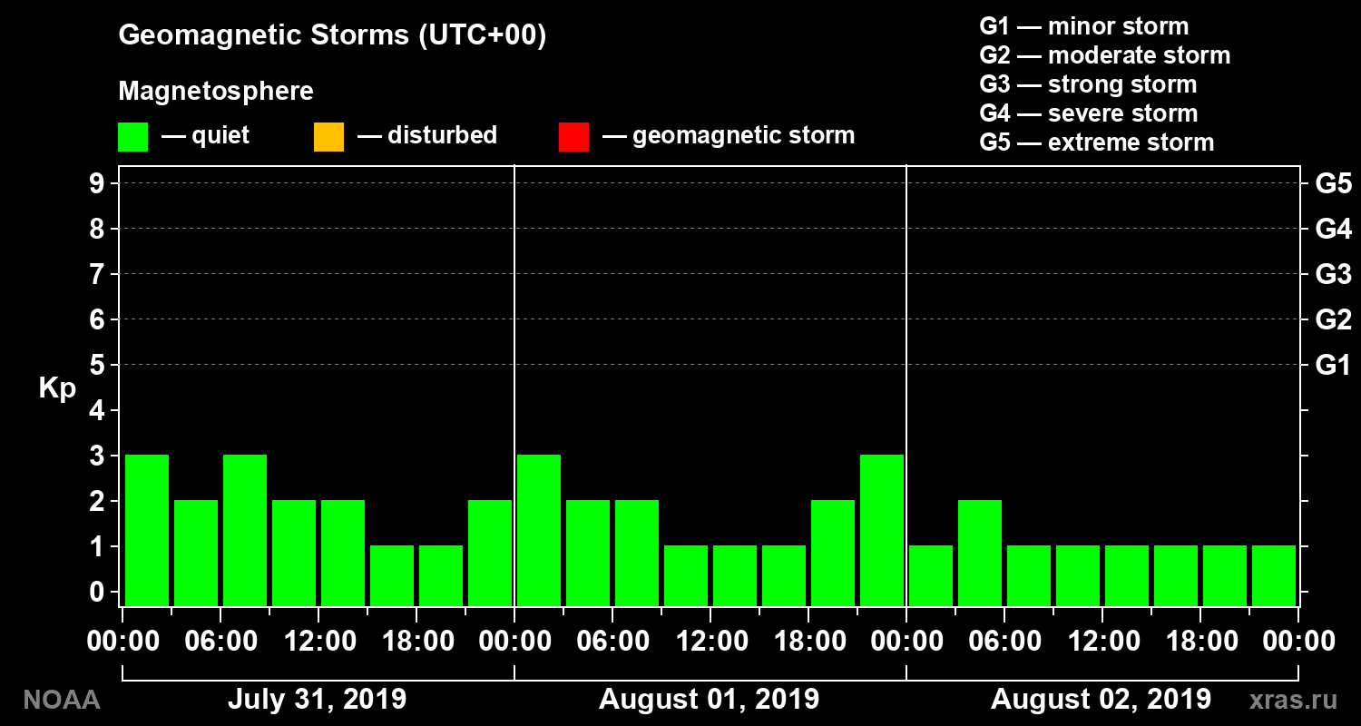 Geomagnetic index Kp for 3 days