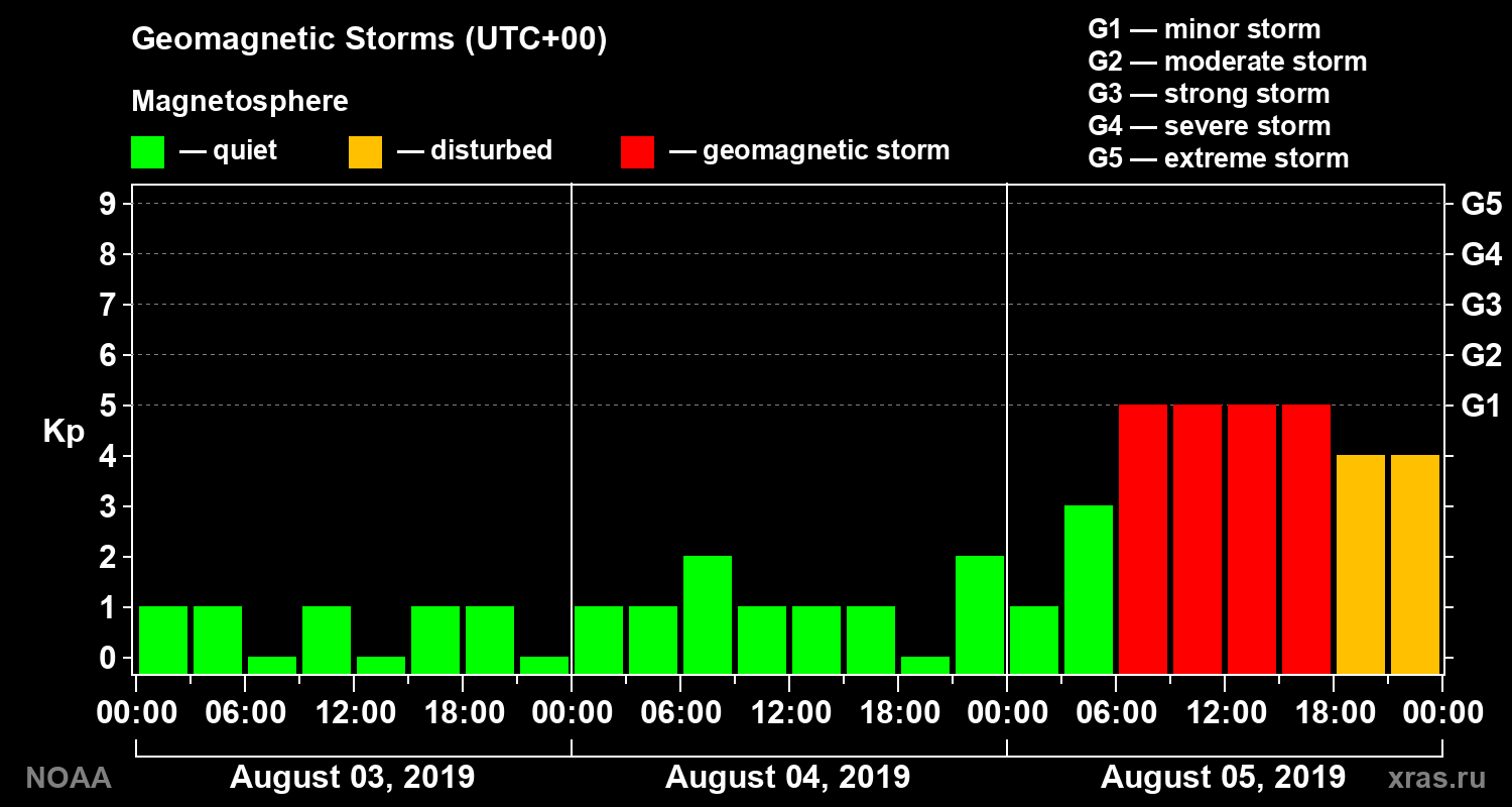 Geomagnetic index Kp for 3 days