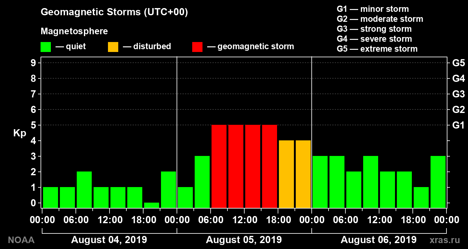 Geomagnetic index Kp for 3 days
