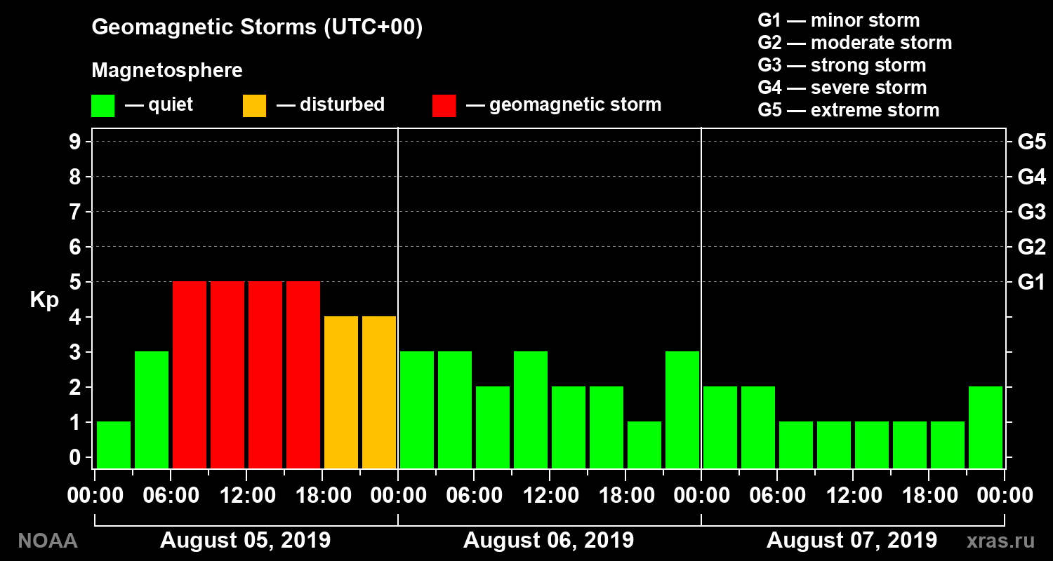 Geomagnetic index Kp for 3 days