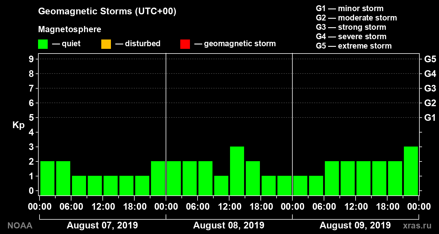 Geomagnetic index Kp for 3 days