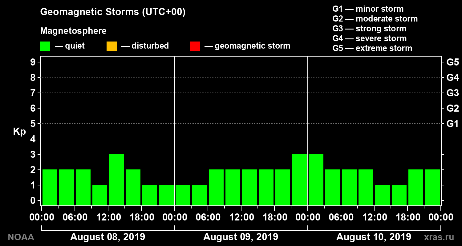Geomagnetic index Kp for 3 days