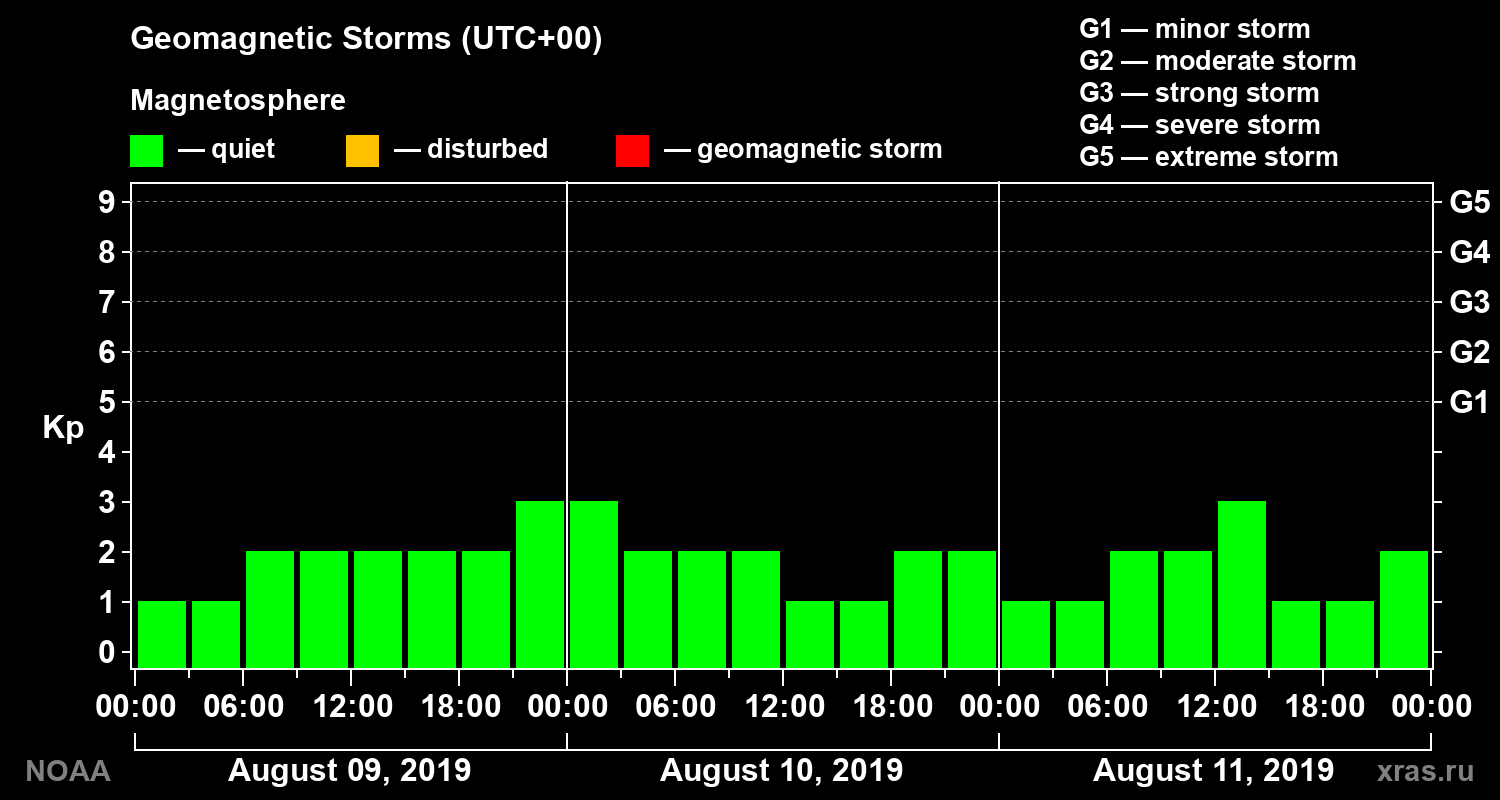 Geomagnetic index Kp for 3 days