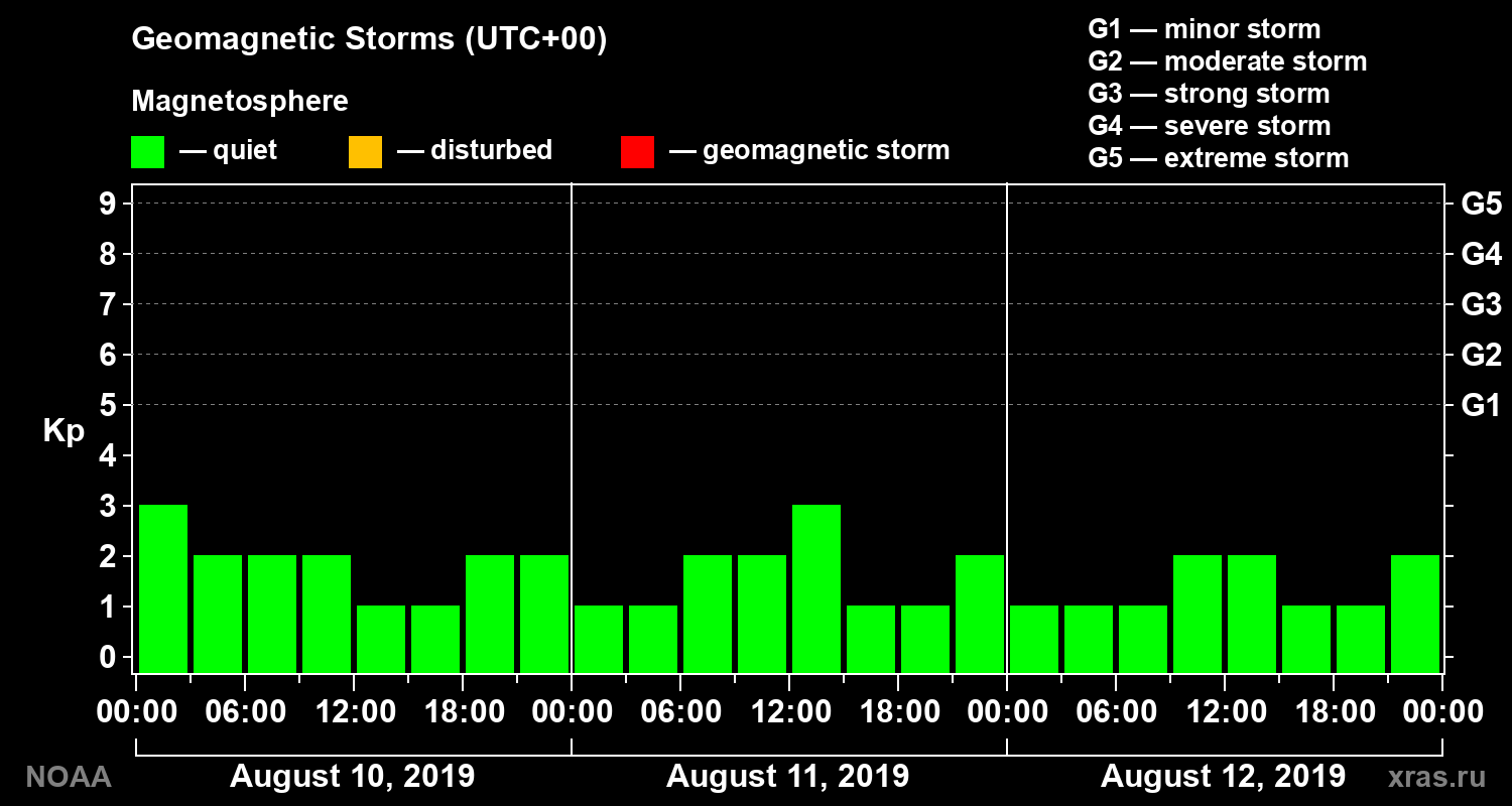 Geomagnetic index Kp for 3 days
