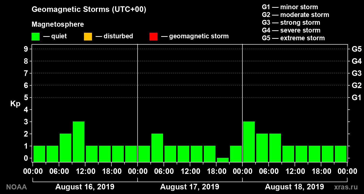 Geomagnetic index Kp for 3 days