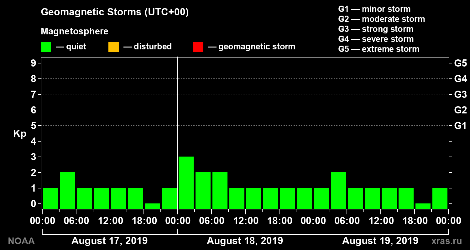 Geomagnetic index Kp for 3 days