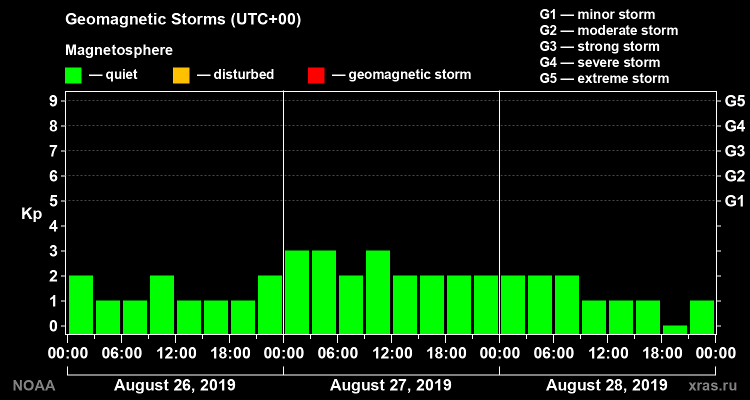 Geomagnetic index Kp for 3 days
