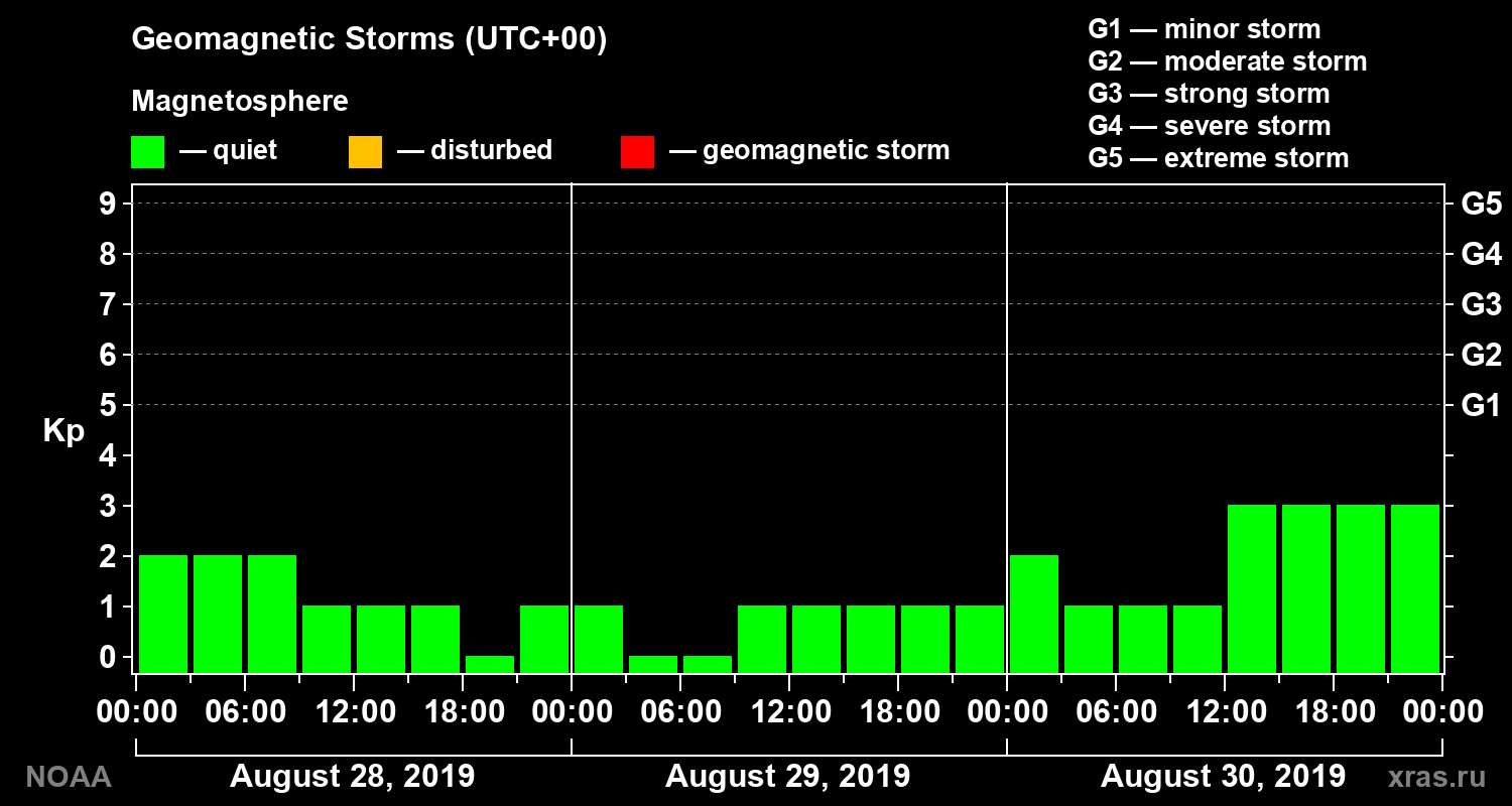Geomagnetic index Kp for 3 days