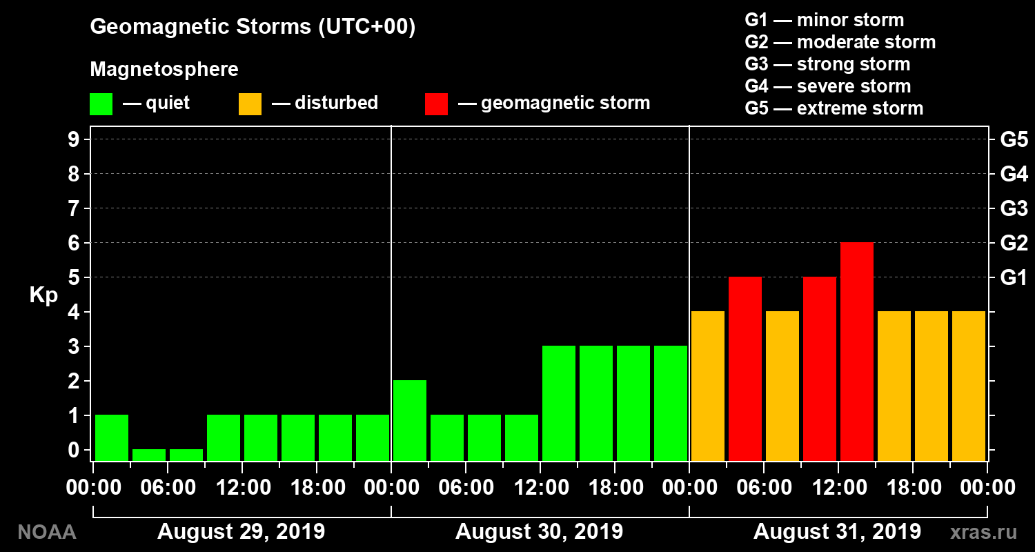 Geomagnetic index Kp for 3 days