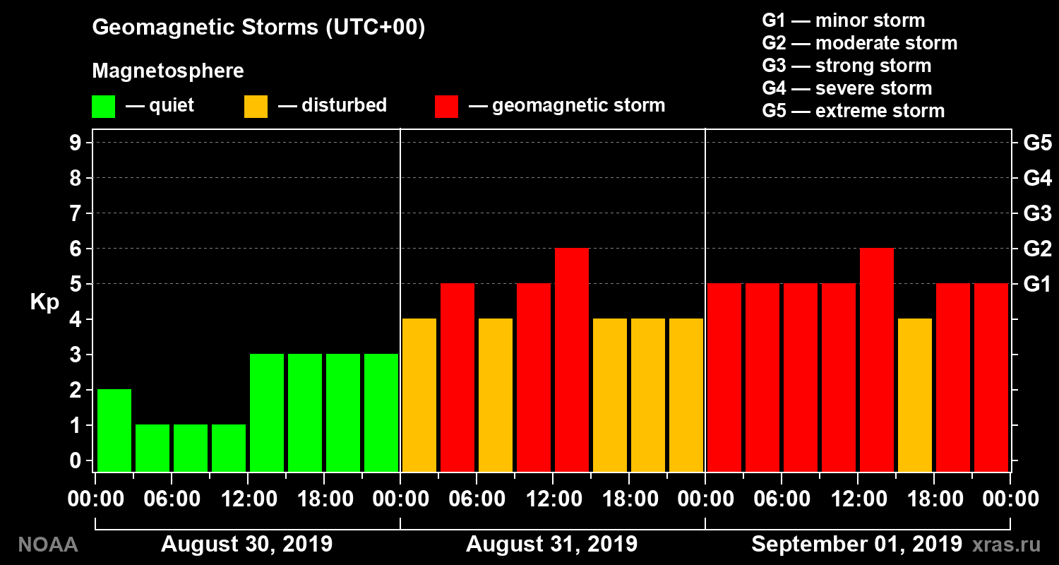 Geomagnetic index Kp for 3 days