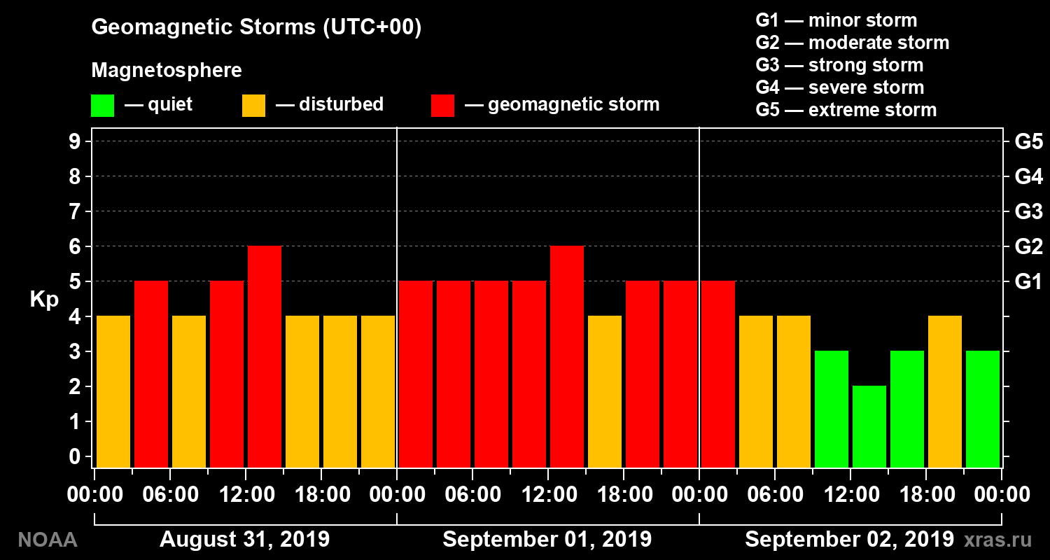Geomagnetic index Kp for 3 days