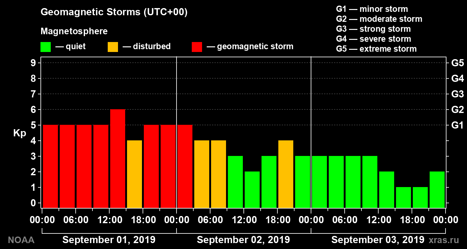 Geomagnetic index Kp for 3 days
